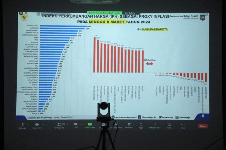High Level Meeting Pengendalian Inflasi Daerah, Sekdako Pekanbaru Ikut Rakor Secara Virtual Bersama Mendagri 
