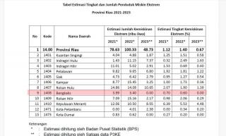 Kabupaten Bengkalis Berhasil Tekan Kemiskinan Ekstrem Nol Persen